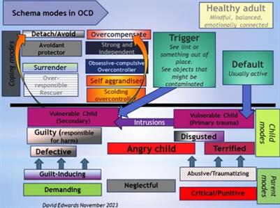 Therapists’ problematic experiences when working with obsessive-compulsive disorder: a qualitative investigation of schema modes, mode cycles, and strategies to return to healthy adult mode